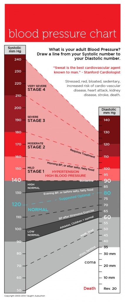 BloodPressure