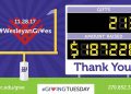 Kentucky Wesleyan receives $187,228 on Giving Tuesday